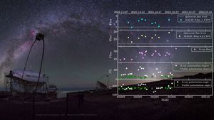 Links im Bild: Die MAGIC Teleskope auf der Insel La Palma. Rechts: Die Daten vom Ausbruch des Aktiven Galaktischen Kerns (AGN) Markarian 421, gemessen mit MAGIC (Gammastrahlung) und IXPE (Röntgenstrahlung) im Dezember 2023. (Foto: Urs Leutenegger, Daten: Axel Arbet-Engels)