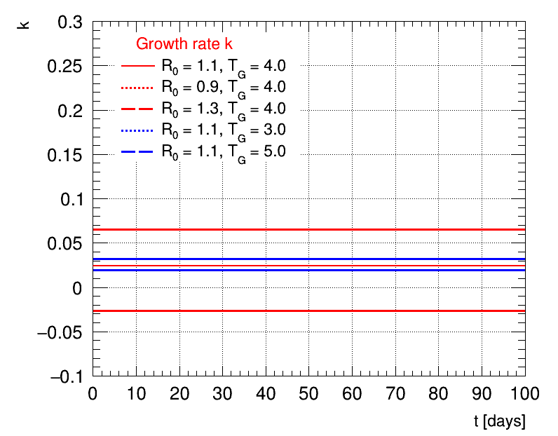 Exponential growth R0=1.1