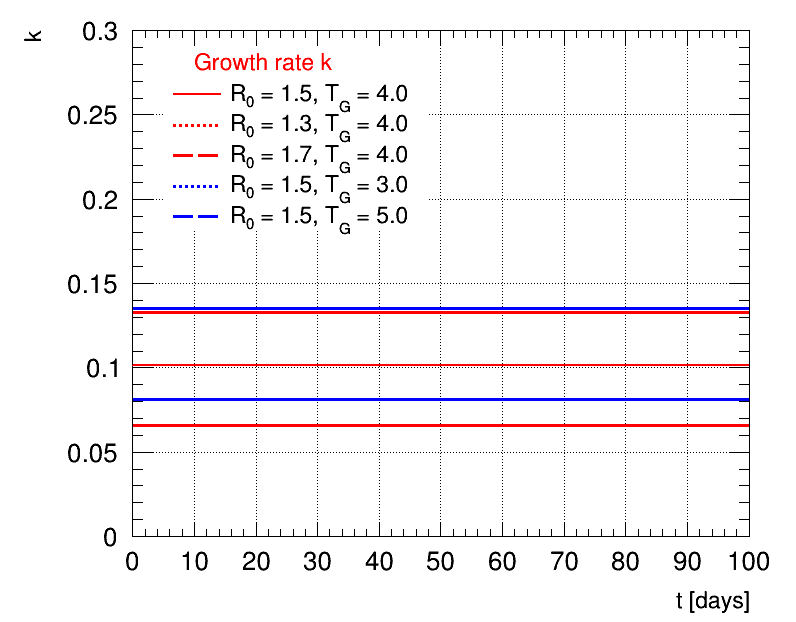 Exponential growth R0=1.5