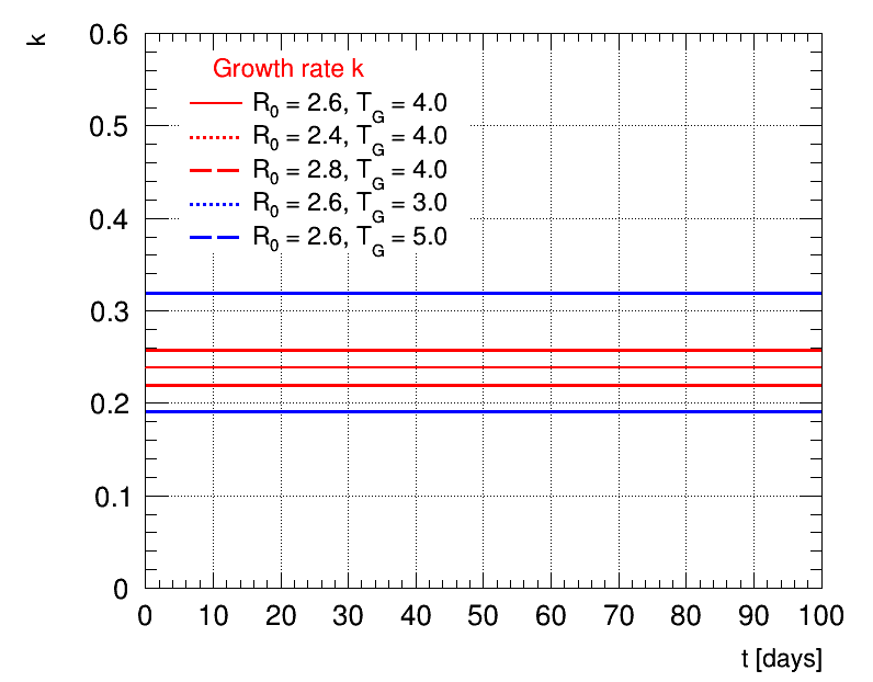 Exponential growth R0=2.6