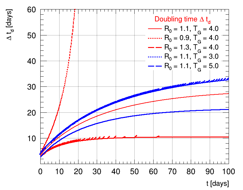 Doubling time R0=1.1