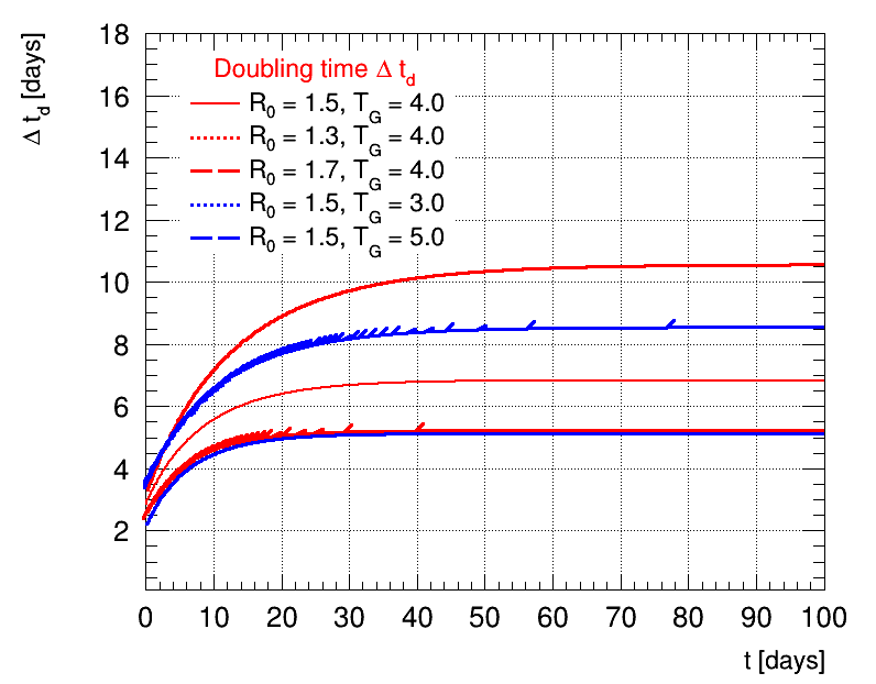 Doubling time R0=1.5