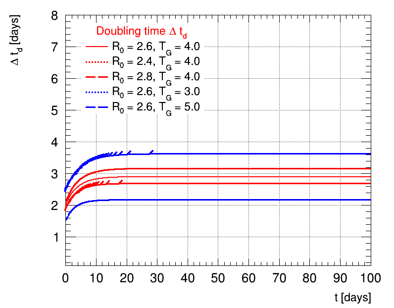 Doubling time R0=2.6