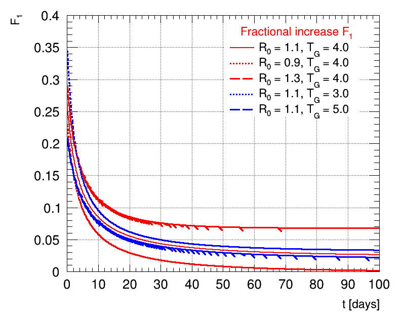 Fractional increase R0=1.1