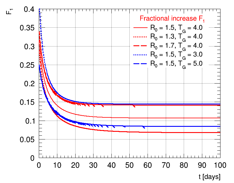 Fractional increase R0=1.5