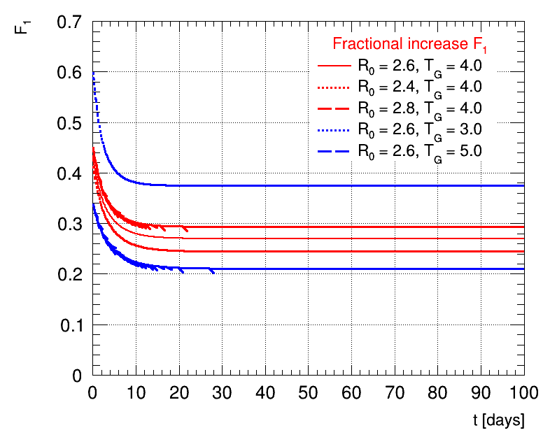 Fractional increase R0=2.6