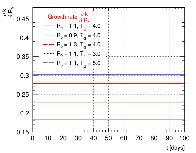 Derivative exponential growth R0=1.1