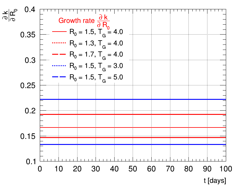 Derivative exponential growth R0=1.5