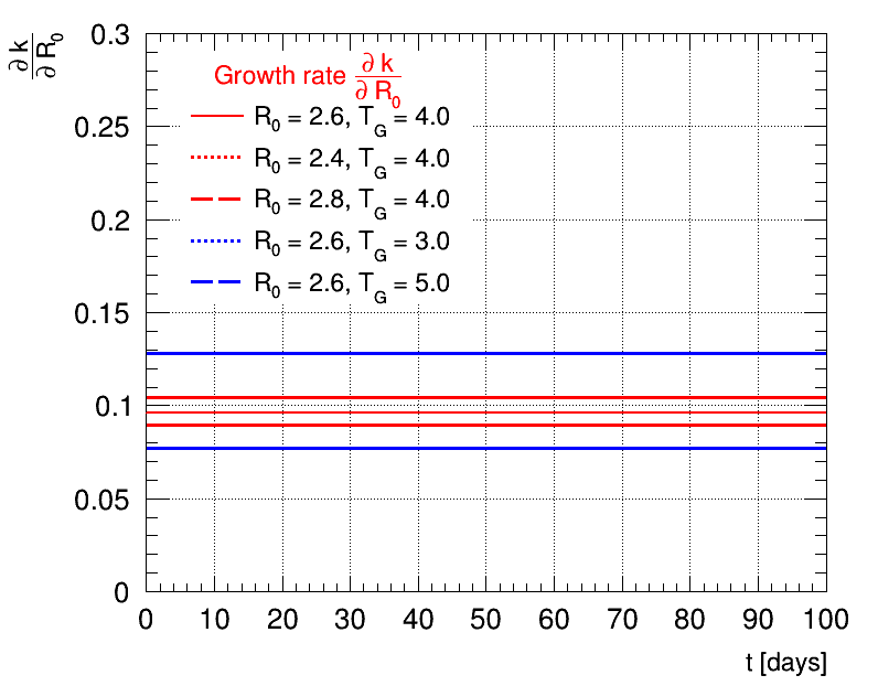 Derivative exponential growth R0=2.6