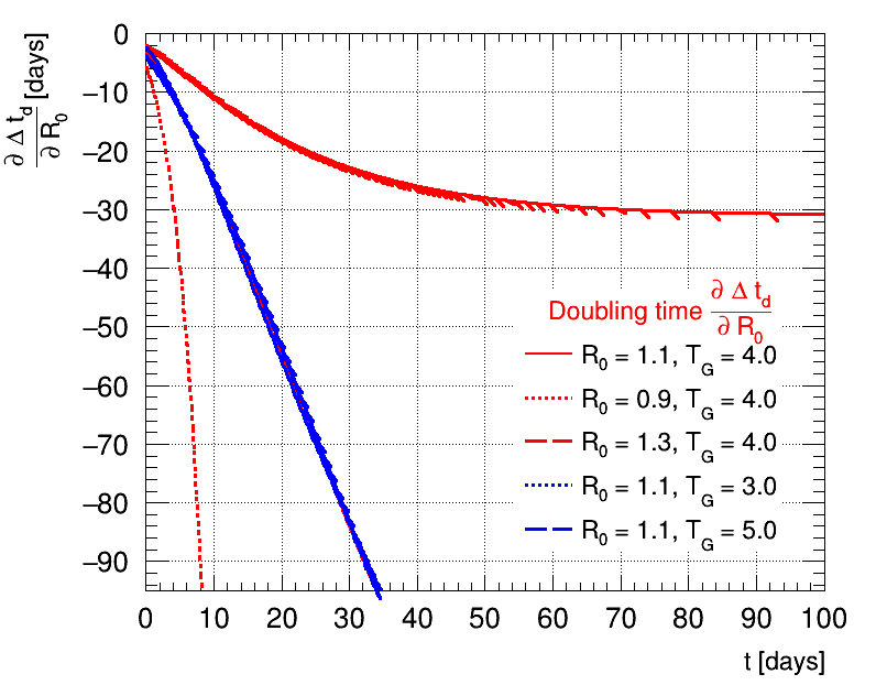 Derivative doubling time R0=1.1