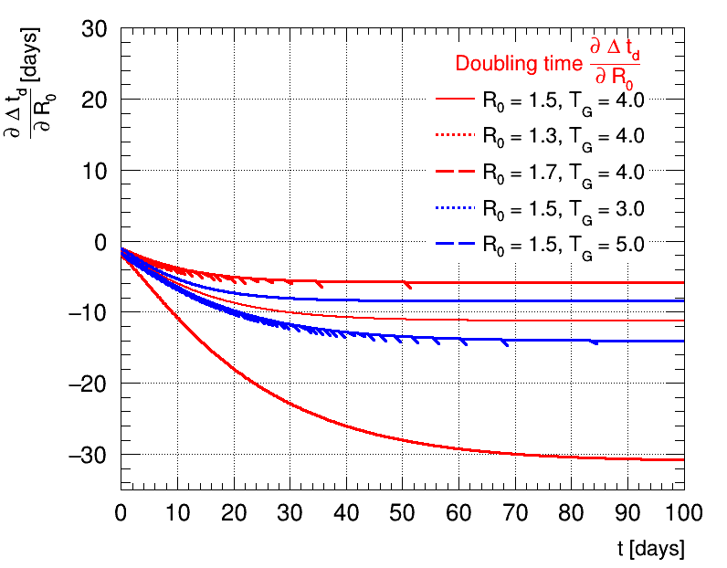 Derivative doubling time R0=1.5