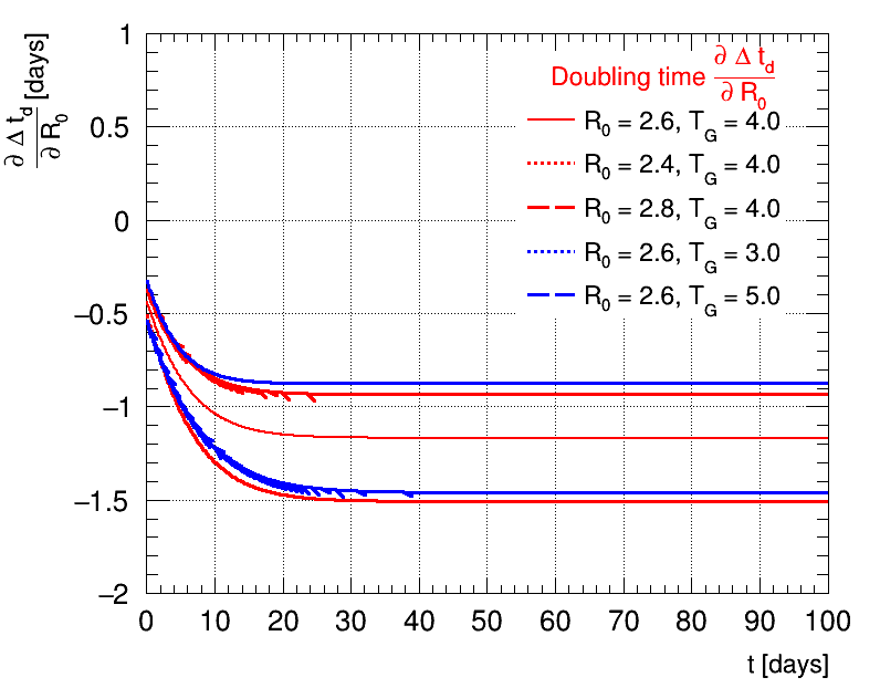 Derivative doubling time R0=2.6