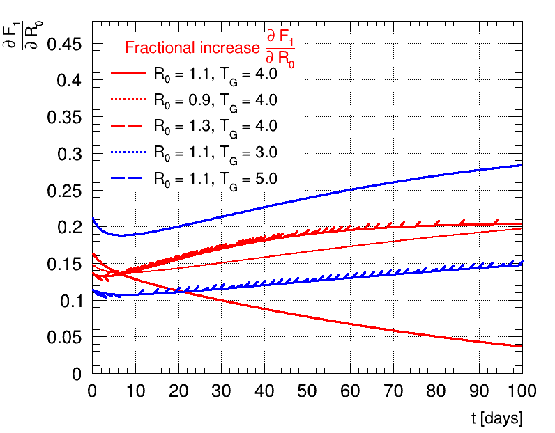 Derivative fractional increase R0=1.1