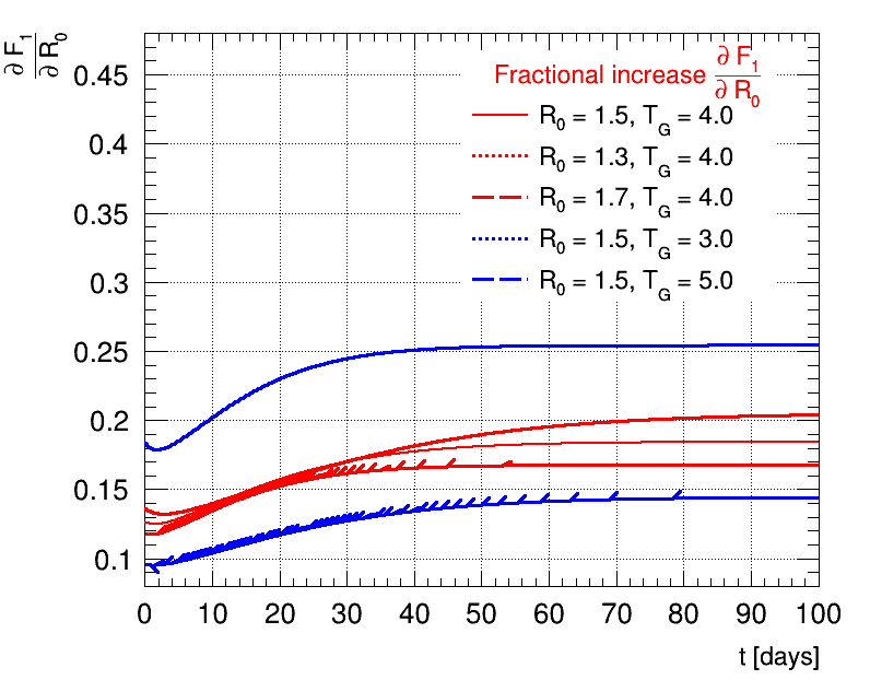 Derivative fractional increase R0=1.5