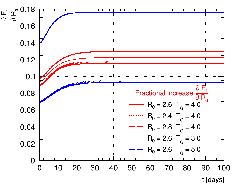 Derivative fractional increase R0=2.6